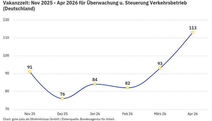 Vakanzzeit: Nov 2025 - Apr 2026 | Für Überwachung u. Steuerung Verkehrsbetrieb | Bundesland Deutschland