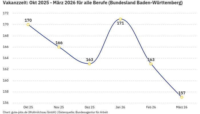Vakanzzeit: Okt 2025 - März 2026 | Für alle Berufe | Bundesland Baden-Württemberg