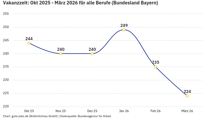 Vakanzzeit: Okt 2025 - März 2026 | Für alle Berufe | Bundesland Bayern