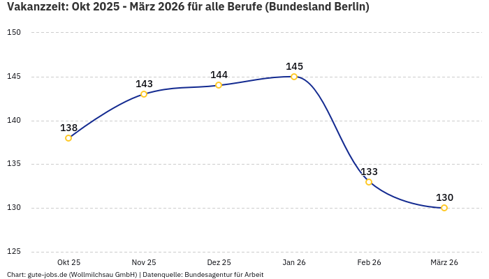 Vakanzzeit: Okt 2025 - März 2026 | Für alle Berufe | Bundesland Berlin