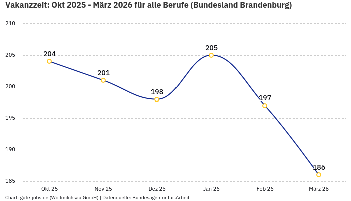 Vakanzzeit: Okt 2025 - März 2026 | Für alle Berufe | Bundesland Brandenburg Vakanzzeit: Okt 2025 - März 2026 | Für alle Berufe | Bundesland Brandenburg