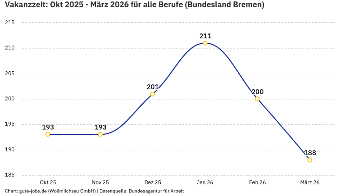 Vakanzzeit: Okt 2025 - März 2026 | Für alle Berufe | Bundesland Bremen Vakanzzeit: Okt 2025 - März 2026 | Für alle Berufe | Bundesland Bremen