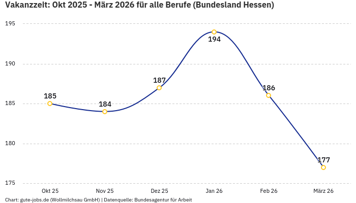 Vakanzzeit: Okt 2025 - März 2026 | Für alle Berufe | Bundesland Hessen