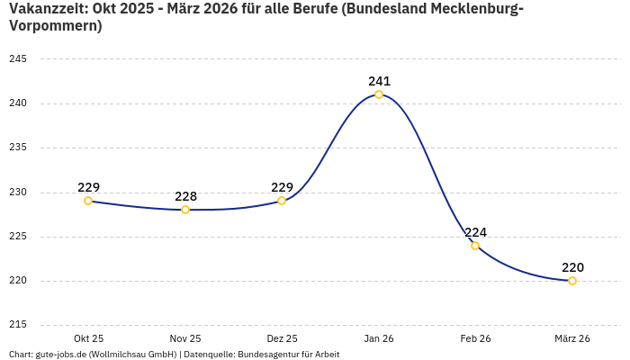 Vakanzzeit: Okt 2025 - März 2026 | Für alle Berufe | Bundesland Mecklenburg-Vorpommern Vakanzzeit: Okt 2025 - März 2026 | Für alle Berufe | Bundesland Mecklenburg-Vorpommern