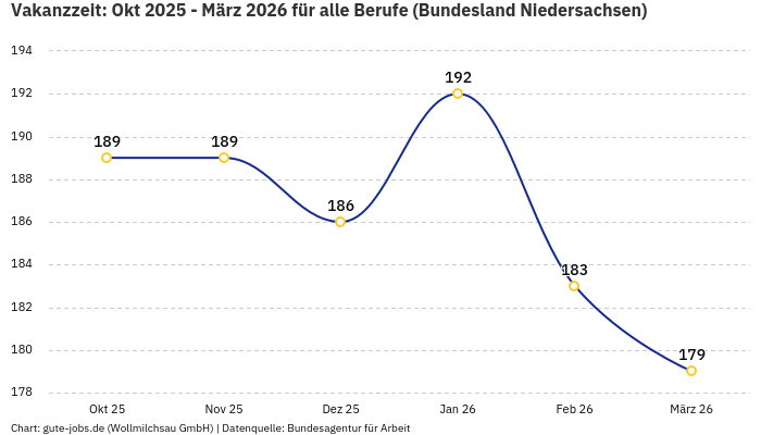 Vakanzzeit: Okt 2025 - März 2026 | Für alle Berufe | Bundesland Niedersachsen