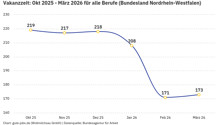 Vakanzzeit: Okt 2025 - März 2026 | Für alle Berufe | Bundesland Nordrhein-Westfalen