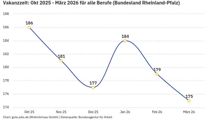 Vakanzzeit: Okt 2025 - März 2026 | Für alle Berufe | Bundesland Rheinland-Pfalz
