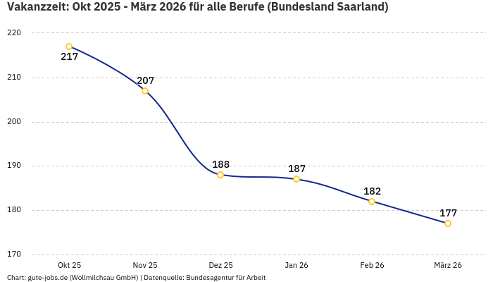 Vakanzzeit: Okt 2025 - März 2026 | Für alle Berufe | Bundesland Saarland
