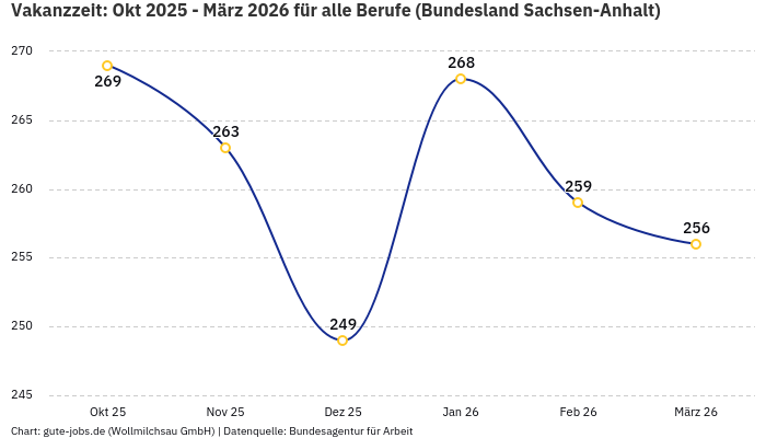 Vakanzzeit: Okt 2025 - März 2026 | Für alle Berufe | Bundesland Sachsen-Anhalt