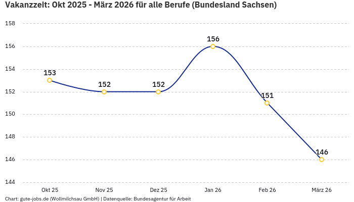 Vakanzzeit: Okt 2025 - März 2026 | Für alle Berufe | Bundesland Sachsen