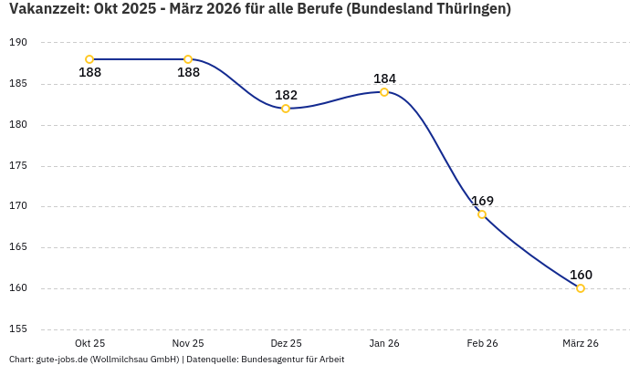 Vakanzzeit: Okt 2025 - März 2026 | Für alle Berufe | Bundesland Thüringen Vakanzzeit: Okt 2025 - März 2026 | Für alle Berufe | Bundesland Thüringen