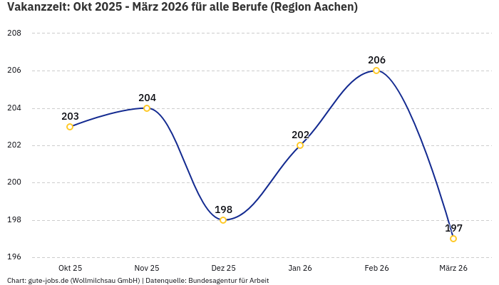 Vakanzzeit: Okt 2025 - März 2026 | Für alle Berufe | Region Aachen Vakanzzeit: Okt 2025 - März 2026 | Für alle Berufe | Region Aachen