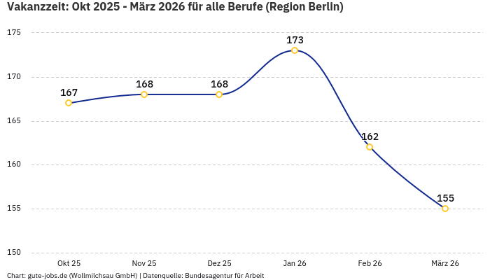 Vakanzzeit: Okt 2025 - März 2026 | Für alle Berufe | Region Berlin