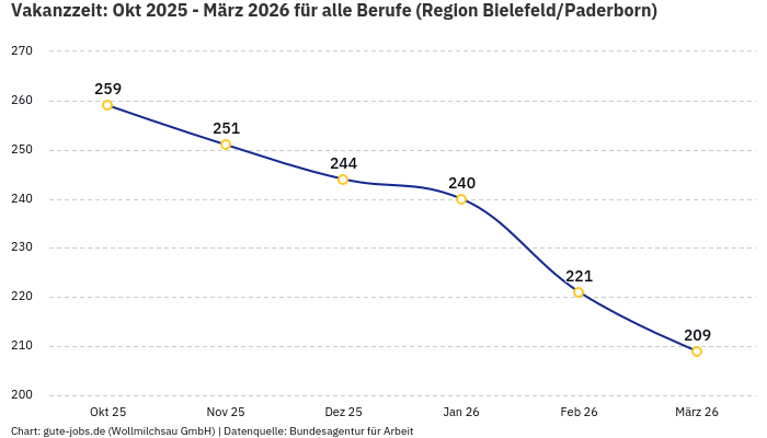 Vakanzzeit: Okt 2025 - März 2026 | Für alle Berufe | Region Bielefeld/Paderborn