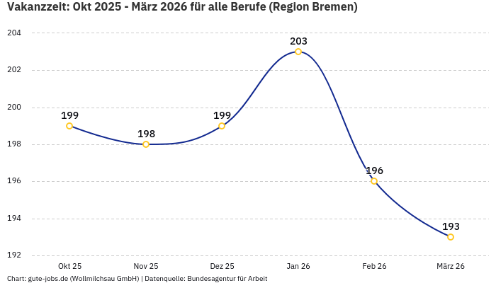 Vakanzzeit: Okt 2025 - März 2026 | Für alle Berufe | Region Bremen Vakanzzeit: Okt 2025 - März 2026 | Für alle Berufe | Region Bremen