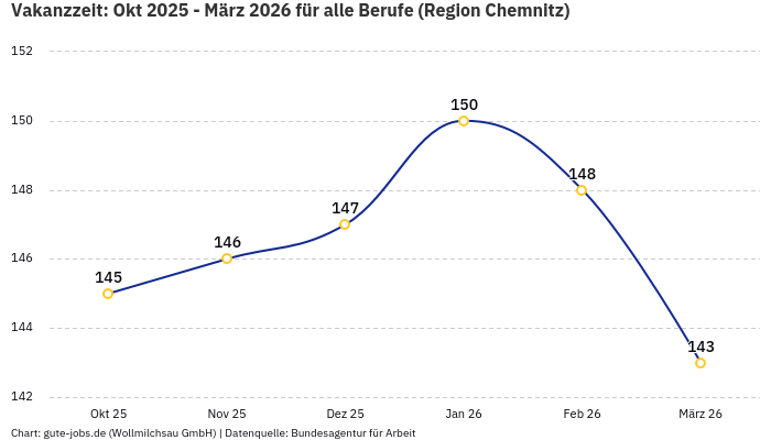 Vakanzzeit: Okt 2025 - März 2026 | Für alle Berufe | Region Chemnitz