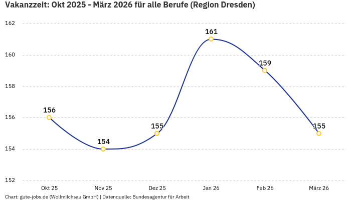 Vakanzzeit: Okt 2025 - März 2026 | Für alle Berufe | Region Dresden Vakanzzeit: Okt 2025 - März 2026 | Für alle Berufe | Region Dresden