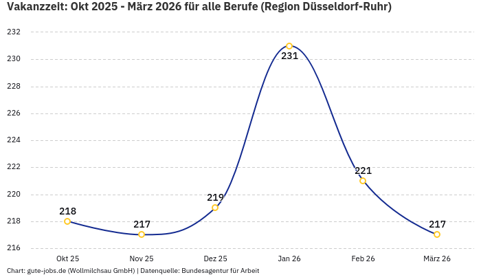 Vakanzzeit: Okt 2025 - März 2026 | Für alle Berufe | Region Düsseldorf-Ruhr Vakanzzeit: Okt 2025 - März 2026 | Für alle Berufe | Region Düsseldorf-Ruhr