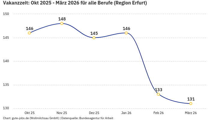 Vakanzzeit: Okt 2025 - März 2026 | Für alle Berufe | Region Erfurt Vakanzzeit: Okt 2025 - März 2026 | Für alle Berufe | Region Erfurt