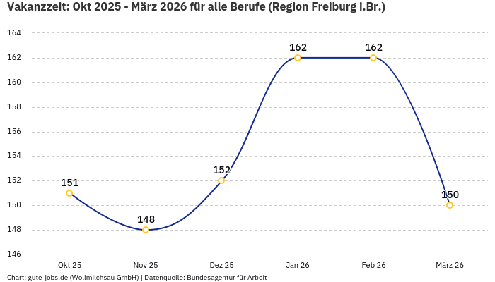 Vakanzzeit: Okt 2025 - März 2026 | Für alle Berufe | Region Freiburg i.Br. Vakanzzeit: Okt 2025 - März 2026 | Für alle Berufe | Region Freiburg i.Br.