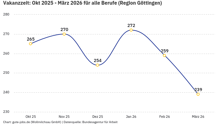 Vakanzzeit: Okt 2025 - März 2026 | Für alle Berufe | Region Göttingen