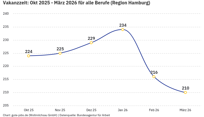 Vakanzzeit: Okt 2025 - März 2026 | Für alle Berufe | Region Hamburg
