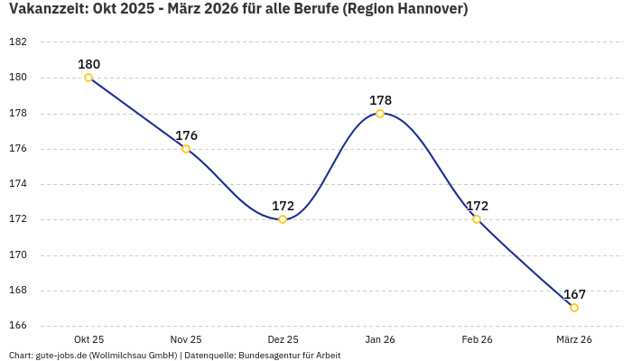 Vakanzzeit: Okt 2025 - März 2026 | Für alle Berufe | Region Hannover Vakanzzeit: Okt 2025 - März 2026 | Für alle Berufe | Region Hannover