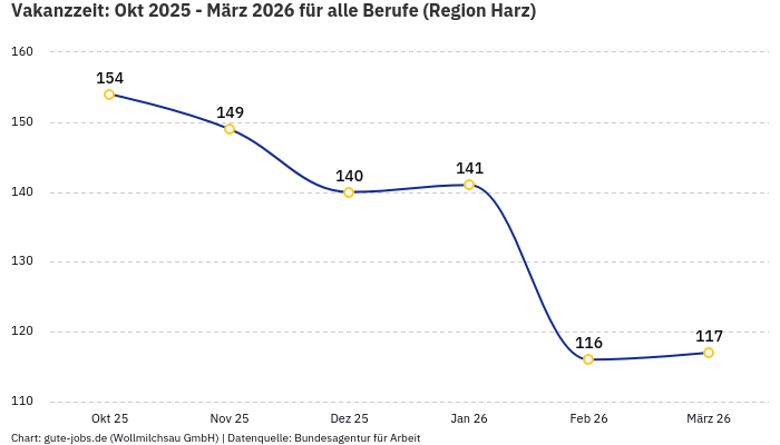 Vakanzzeit: Okt 2025 - März 2026 | Für alle Berufe | Region Harz Vakanzzeit: Okt 2025 - März 2026 | Für alle Berufe | Region Harz