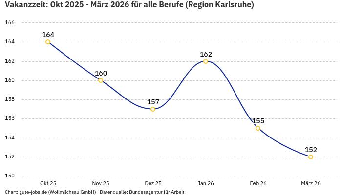 Vakanzzeit: Okt 2025 - März 2026 | Für alle Berufe | Region Karlsruhe