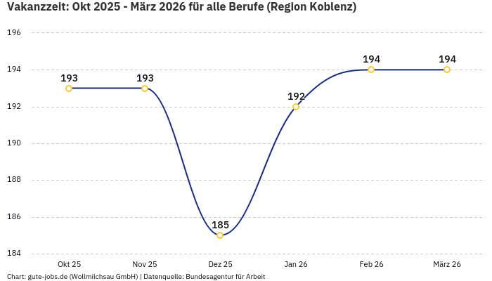 Vakanzzeit: Okt 2025 - März 2026 | Für alle Berufe | Region Koblenz