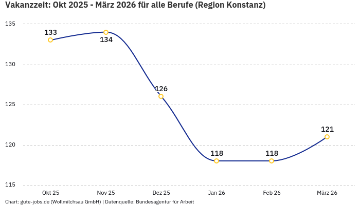 Vakanzzeit: Okt 2025 - März 2026 | Für alle Berufe | Region Konstanz