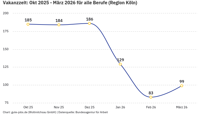 Vakanzzeit: Okt 2025 - März 2026 | Für alle Berufe | Region Köln