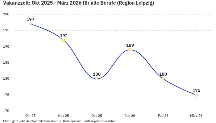 Vakanzzeit: Okt 2025 - März 2026 | Für alle Berufe | Region Leipzig