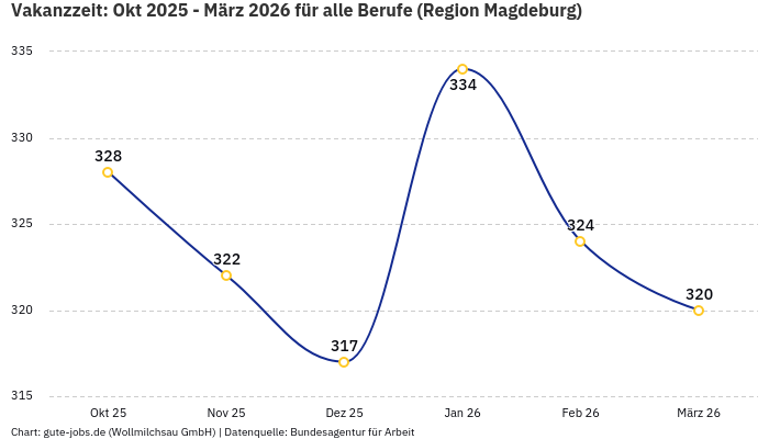 Vakanzzeit: Okt 2025 - März 2026 | Für alle Berufe | Region Magdeburg