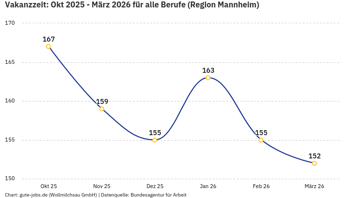 Vakanzzeit: Okt 2025 - März 2026 | Für alle Berufe | Region Mannheim Vakanzzeit: Okt 2025 - März 2026 | Für alle Berufe | Region Mannheim