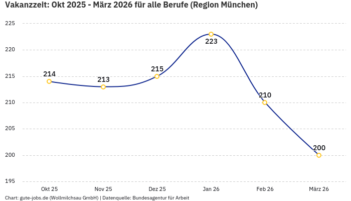 Vakanzzeit: Okt 2025 - März 2026 | Für alle Berufe | Region München Vakanzzeit: Okt 2025 - März 2026 | Für alle Berufe | Region München