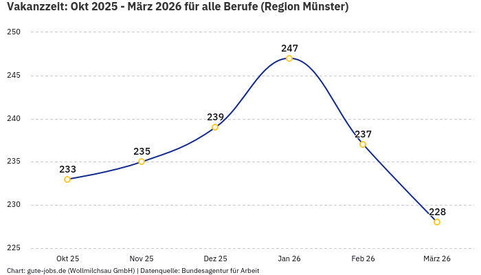 Vakanzzeit: Okt 2025 - März 2026 | Für alle Berufe | Region Münster Vakanzzeit: Okt 2025 - März 2026 | Für alle Berufe | Region Münster