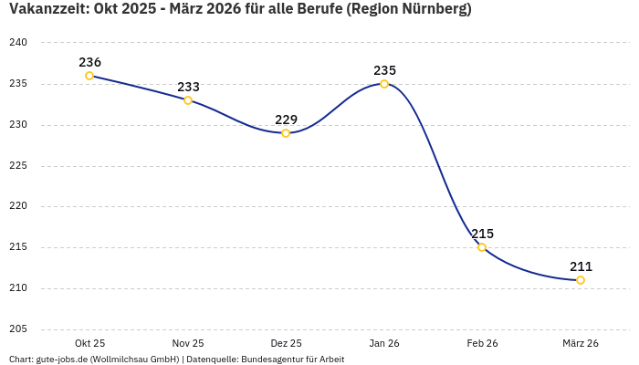 Vakanzzeit: Okt 2025 - März 2026 | Für alle Berufe | Region Nürnberg
