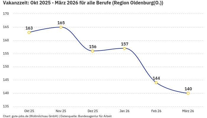 Vakanzzeit: Okt 2025 - März 2026 | Für alle Berufe | Region Oldenburg(O.)