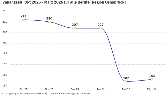 Vakanzzeit: Okt 2025 - März 2026 | Für alle Berufe | Region Osnabrück