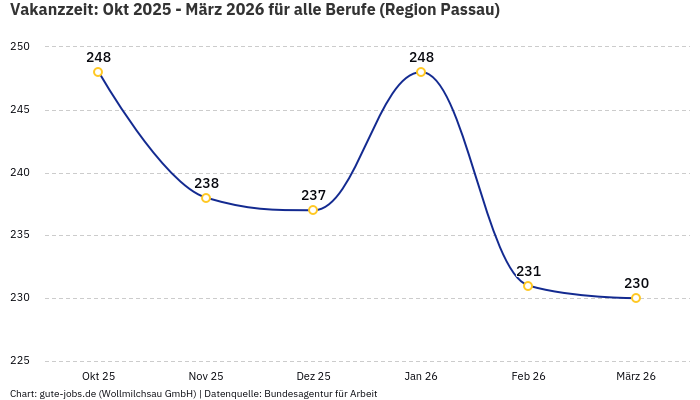 Vakanzzeit: Okt 2025 - März 2026 | Für alle Berufe | Region Passau