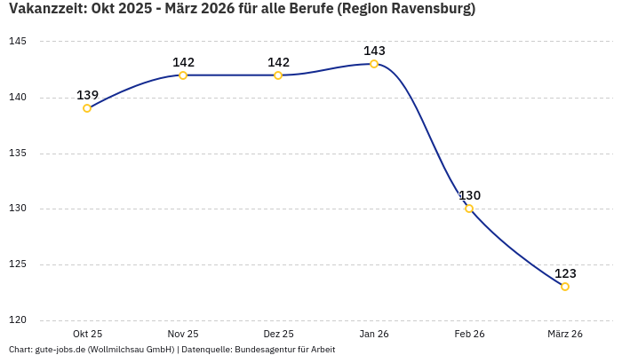 Vakanzzeit: Okt 2025 - März 2026 | Für alle Berufe | Region Ravensburg