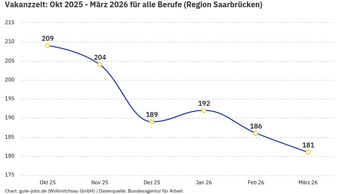 Vakanzzeit: Okt 2025 - März 2026 | Für alle Berufe | Region Saarbrücken
