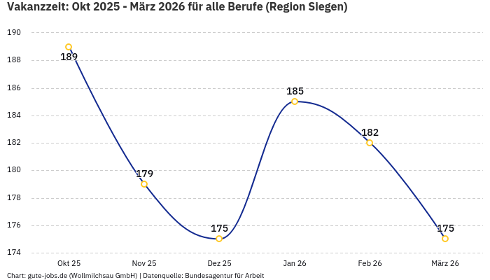 Vakanzzeit: Okt 2025 - März 2026 | Für alle Berufe | Region Siegen