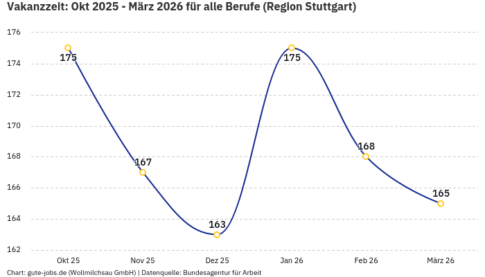 Vakanzzeit: Okt 2025 - März 2026 | Für alle Berufe | Region Stuttgart