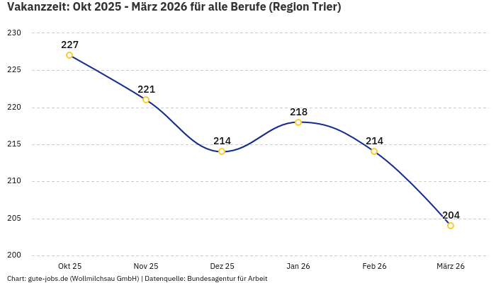 Vakanzzeit: Okt 2025 - März 2026 | Für alle Berufe | Region Trier