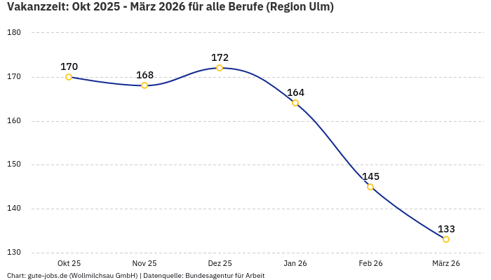 Vakanzzeit: Okt 2025 - März 2026 | Für alle Berufe | Region Ulm