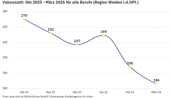 Vakanzzeit: Okt 2025 - März 2026 | Für alle Berufe | Region Weiden i.d.OPf.