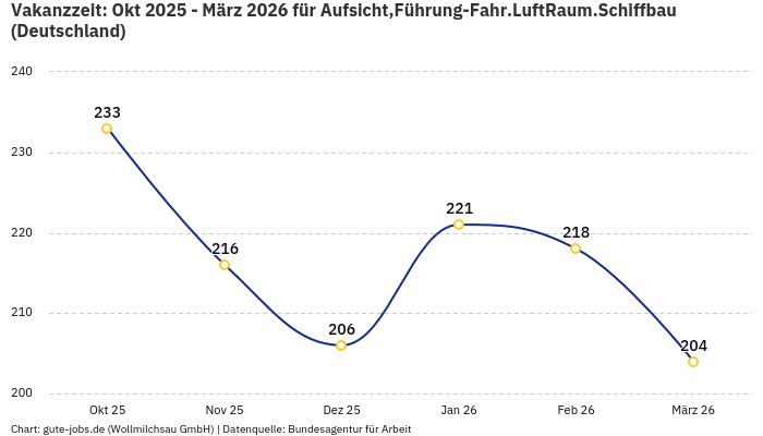 Vakanzzeit: Okt 2025 - März 2026 | Für Aufsicht,Führung-Fahr.LuftRaum.Schiffbau | Bundesland Deutschland