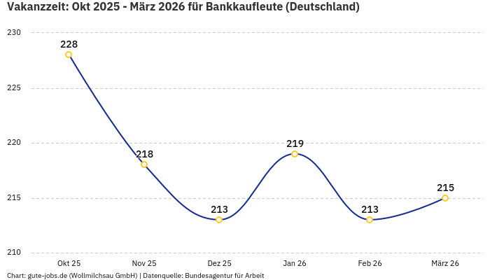 Vakanzzeit: Okt 2025 - März 2026 | Für Bankkaufleute | Bundesland Deutschland